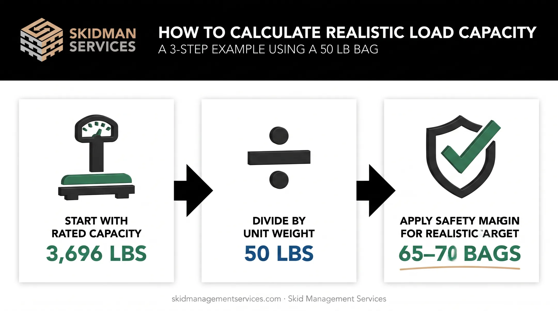 Step-by-step calculation process for pallet load capacity with worked example