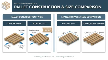 Stringer vs block pallet construction and GMA vs Euro size comparison infographic