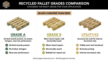 Recycled pallet grading tiers Grade A Grade B and Utility comparison chart