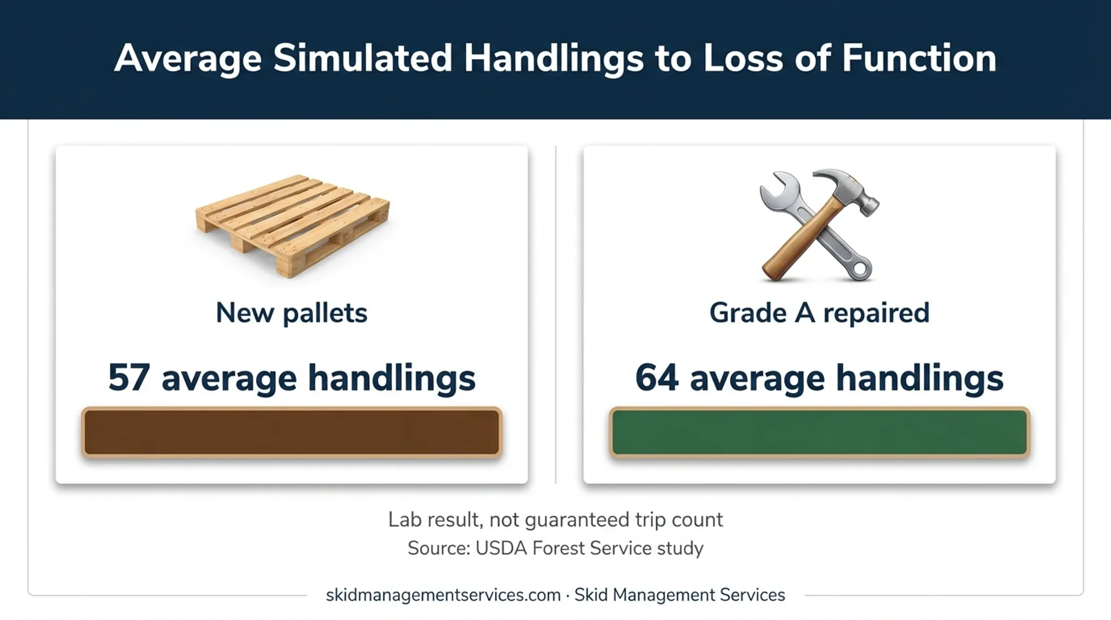 New versus Grade A repaired pallet simulated handling comparison
