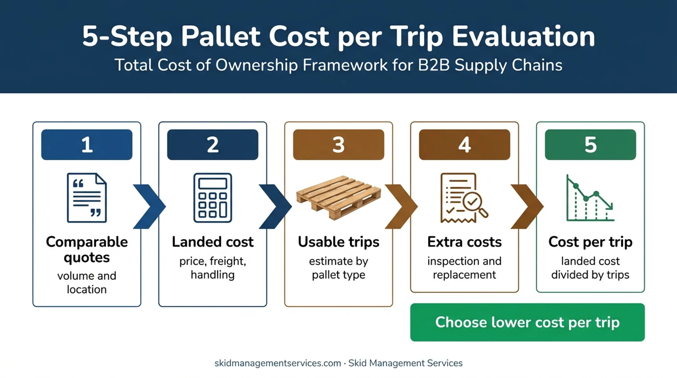 Five-step pallet cost per successful trip calculation process