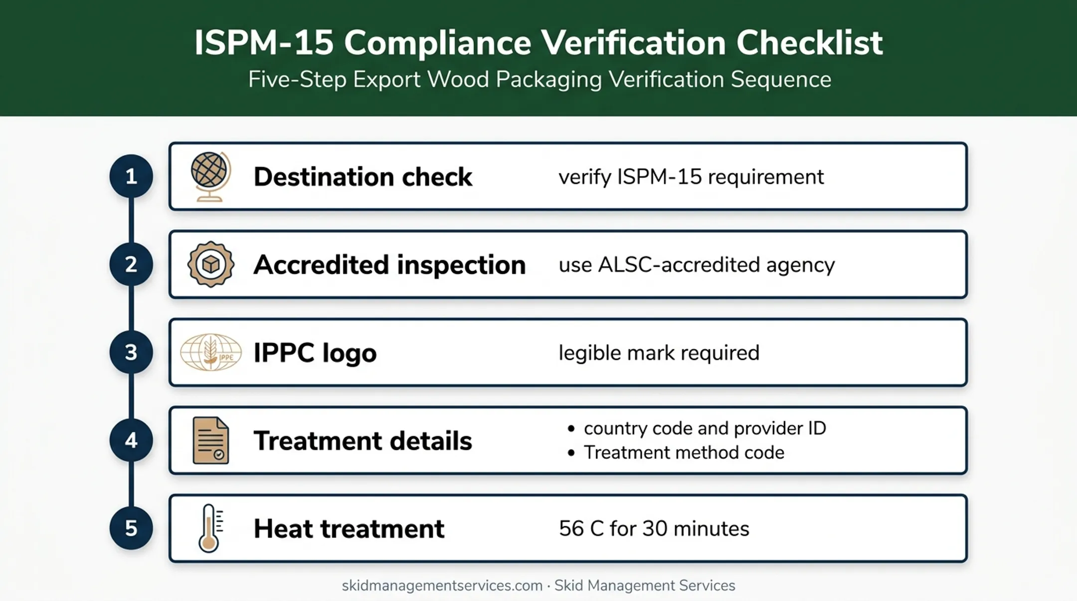 ISPM-15 export pallet compliance verification requirements infographic
