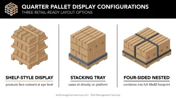 Three quarter pallet display format types shelf stacking and nested configurations