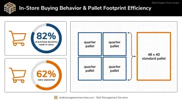 82 percent in-store purchase decisions and quarter pallet space efficiency statistics