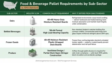 Food and beverage sub-sector pallet requirements comparison table dairy beverages frozen produce