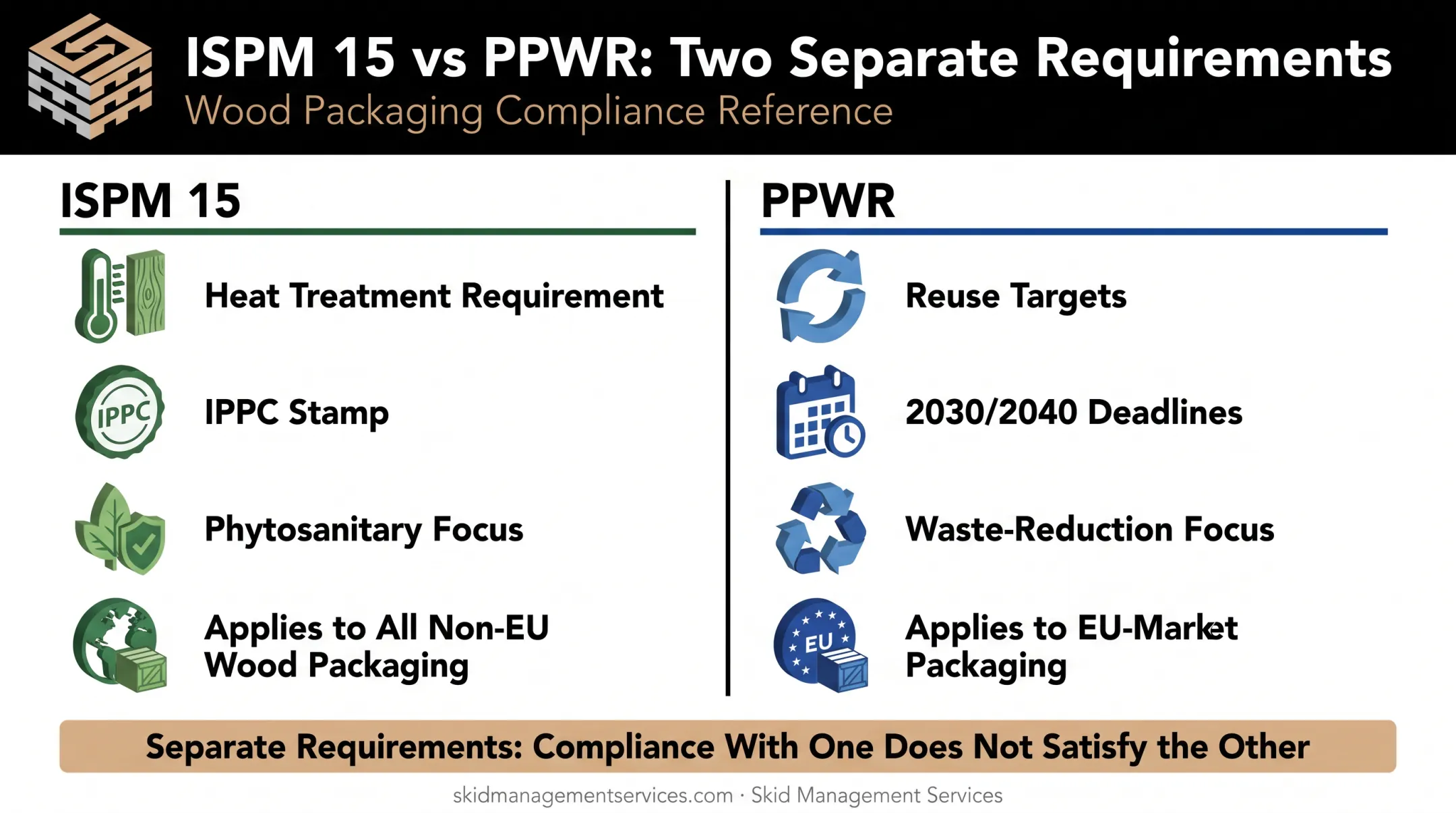 PPWR versus ISPM 15 compliance comparison chart for EU pallet shipments