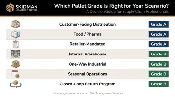 Pallet grade selection decision table mapping seven supply chain scenarios to recommended grade