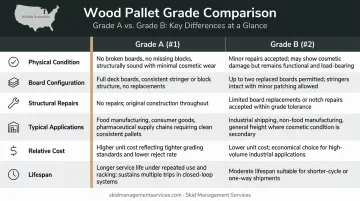 Grade A versus Grade B pallet comparison table covering condition repairs and cost