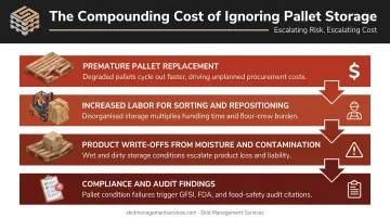 Four cascading costs of poor pallet storage practices infographic