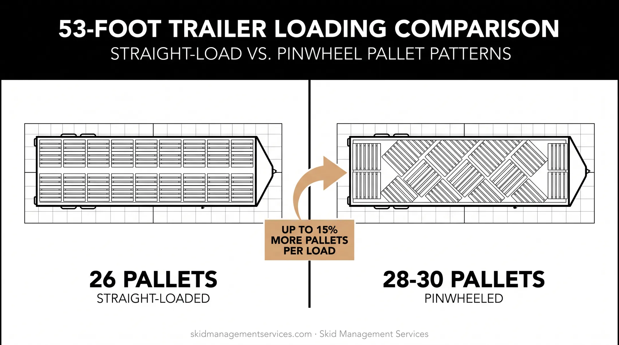 Straight-loaded versus pinwheeled pallet arrangement in 53-foot trailer