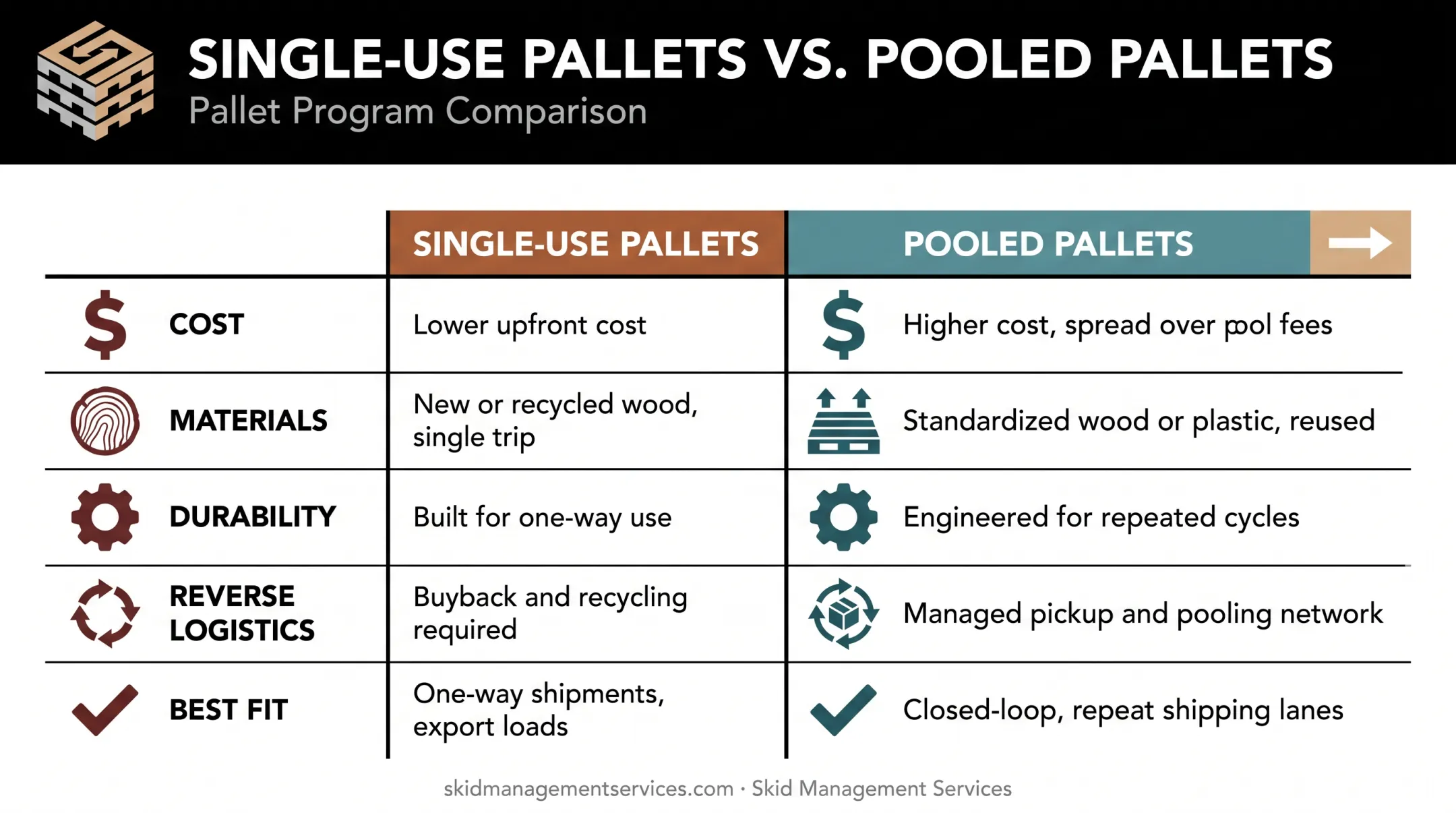 Single-use versus pooled pallets comparison chart across five factors
