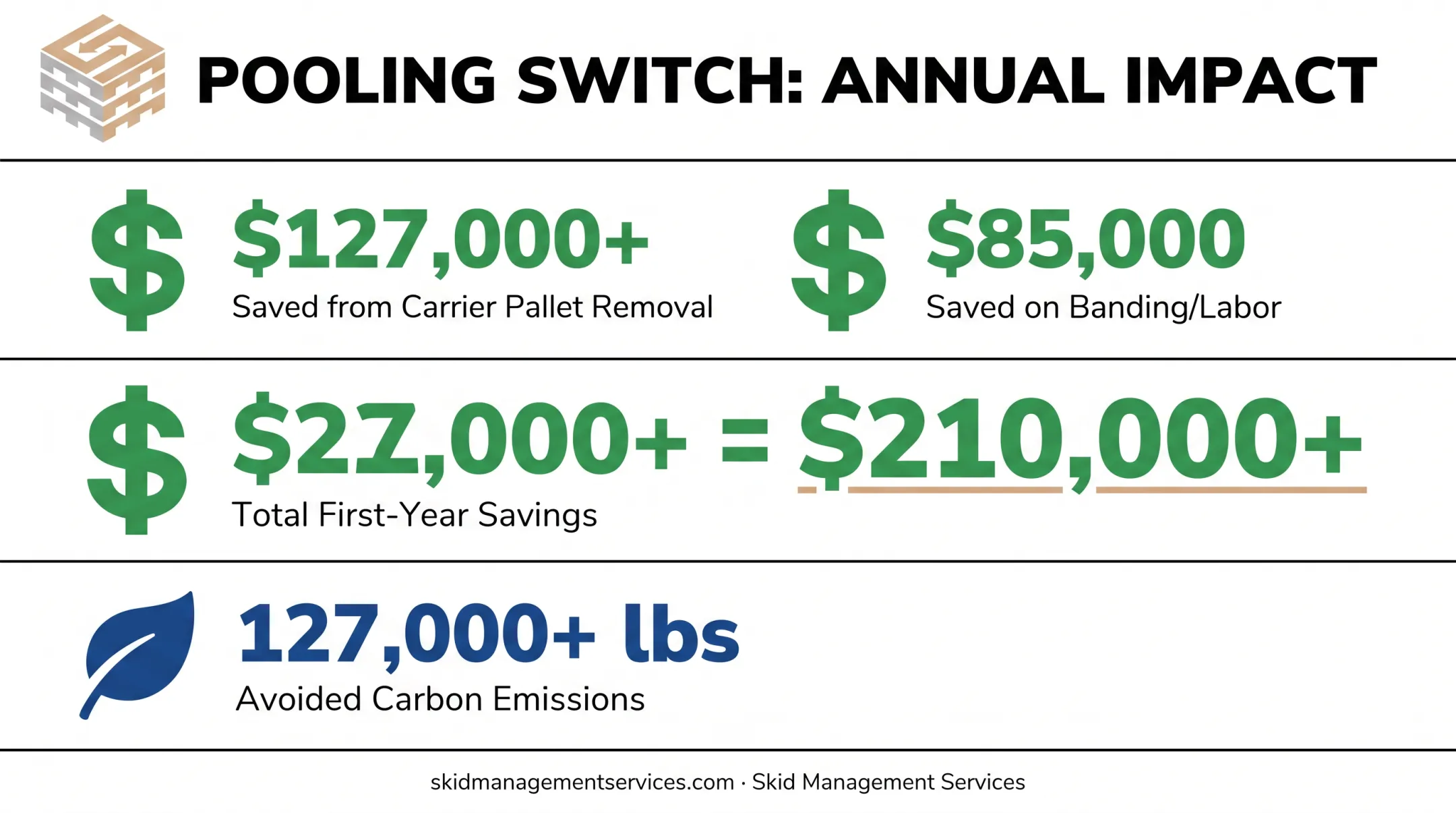 Food company pallet pooling switch savings and emissions breakdown