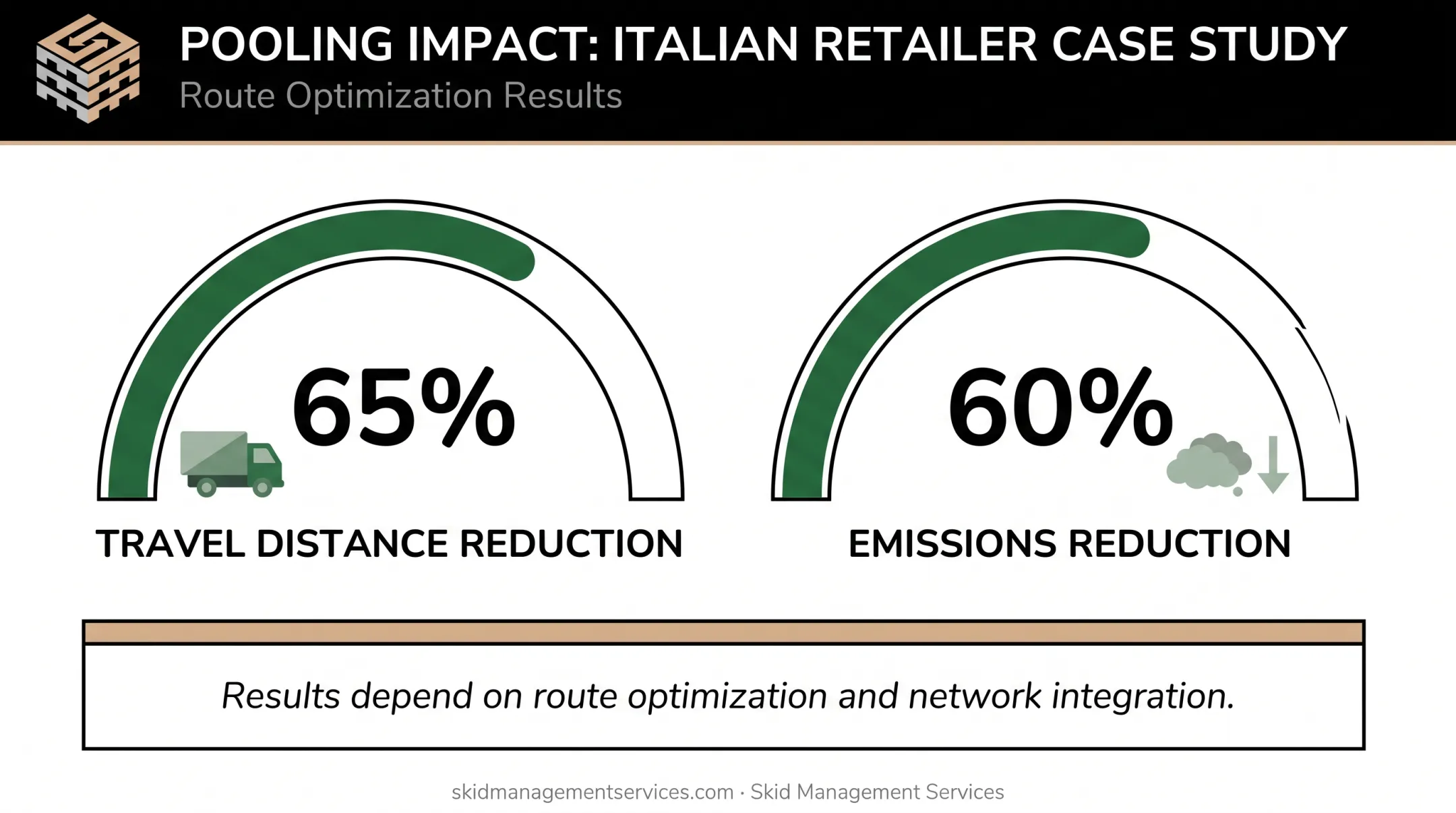 Pallet pooling emissions and travel distance reduction case study results