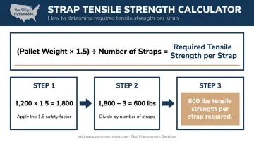 Pallet strapping tensile strength formula calculation step-by-step infographic
