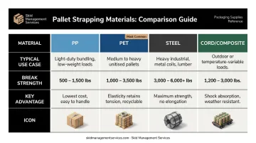 Four pallet strapping materials comparison chart PP PET steel cord