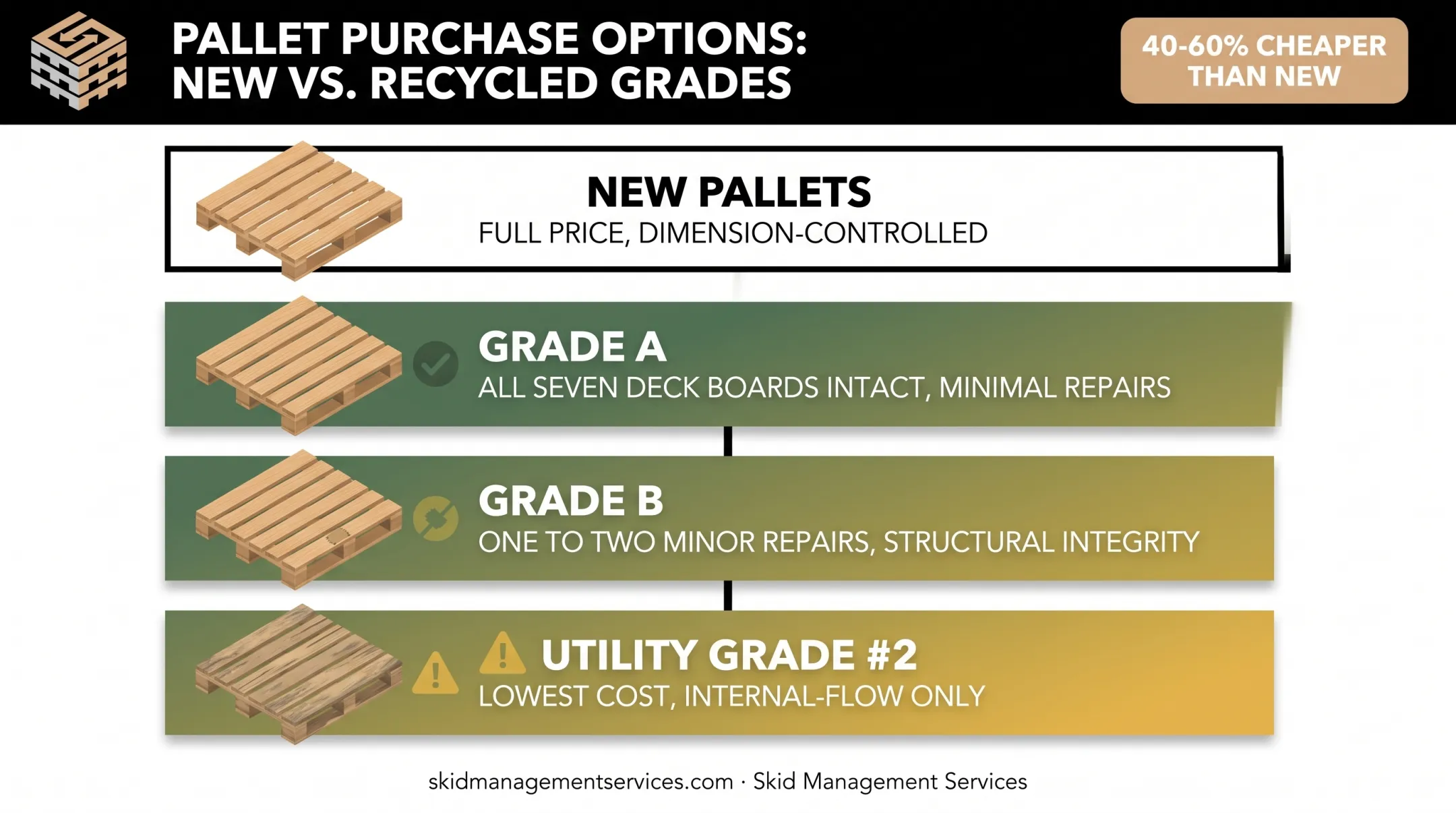 New versus recycled pallet grades cost and quality comparison