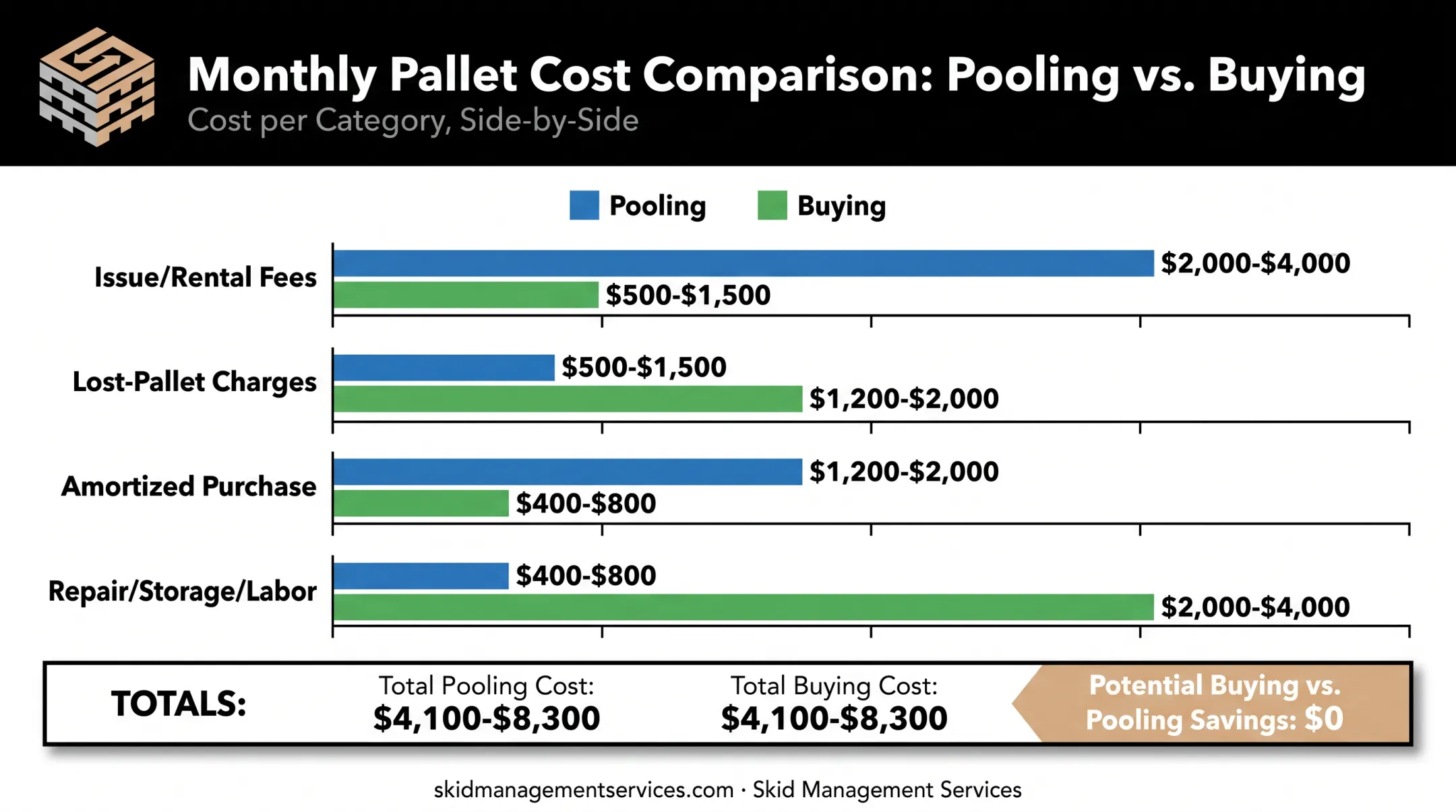 Monthly cost comparison pallet pooling versus buying by category