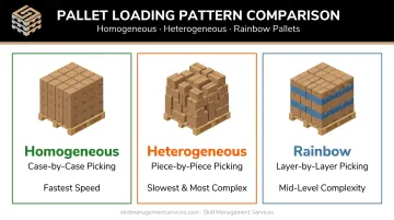 Homogeneous vs heterogeneous vs rainbow pallet loading comparison infographic