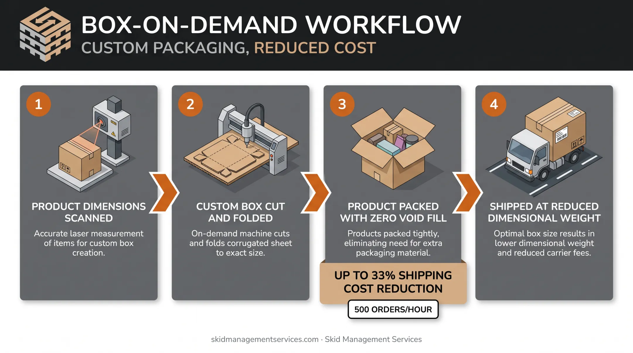 Fit-to-product box-on-demand system workflow and shipping cost savings breakdown