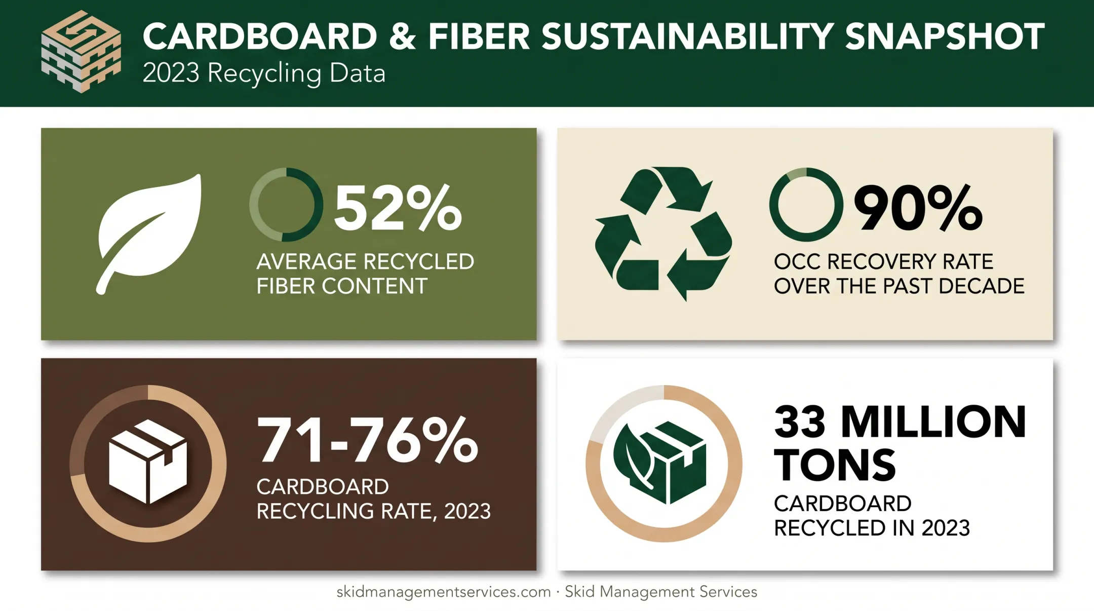Corrugated packaging recycled content and lightweighting sustainability statistics breakdown
