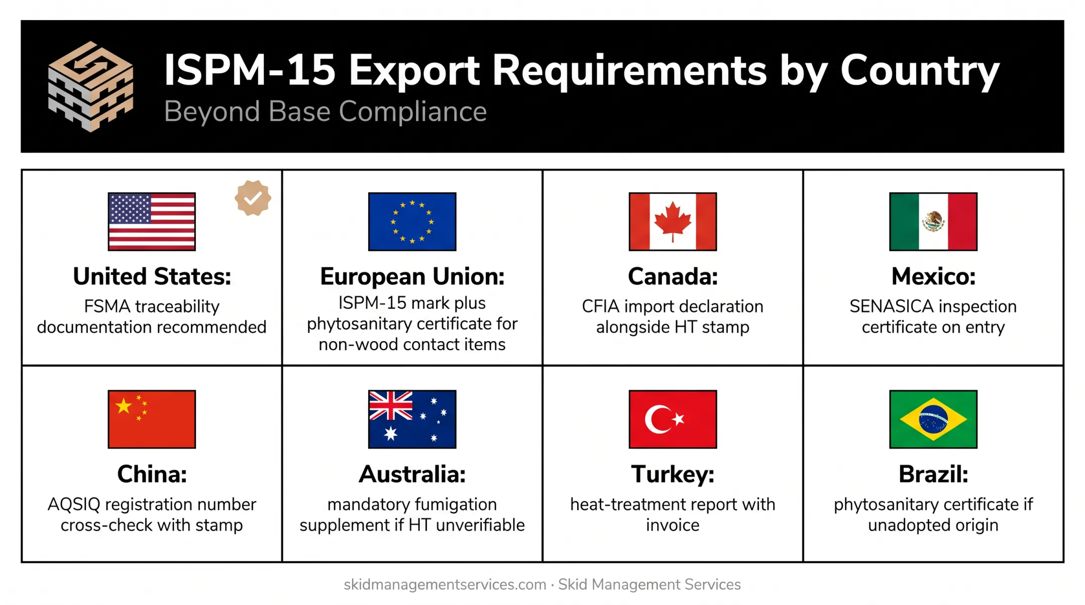 Country-by-country ISPM-15 export pallet requirements comparison chart