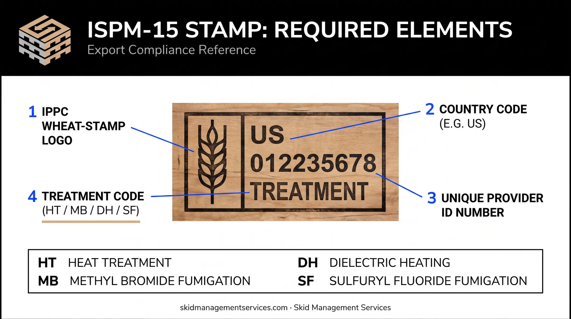 ISPM-15 wood packaging mark components diagram with four required elements