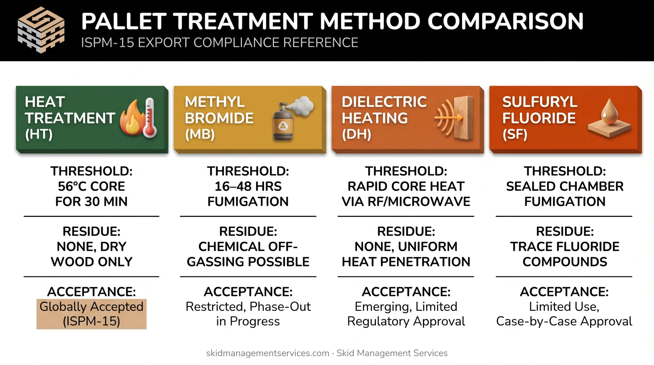 ISPM-15 approved treatment methods comparison heat methyl bromide dielectric sulfuryl