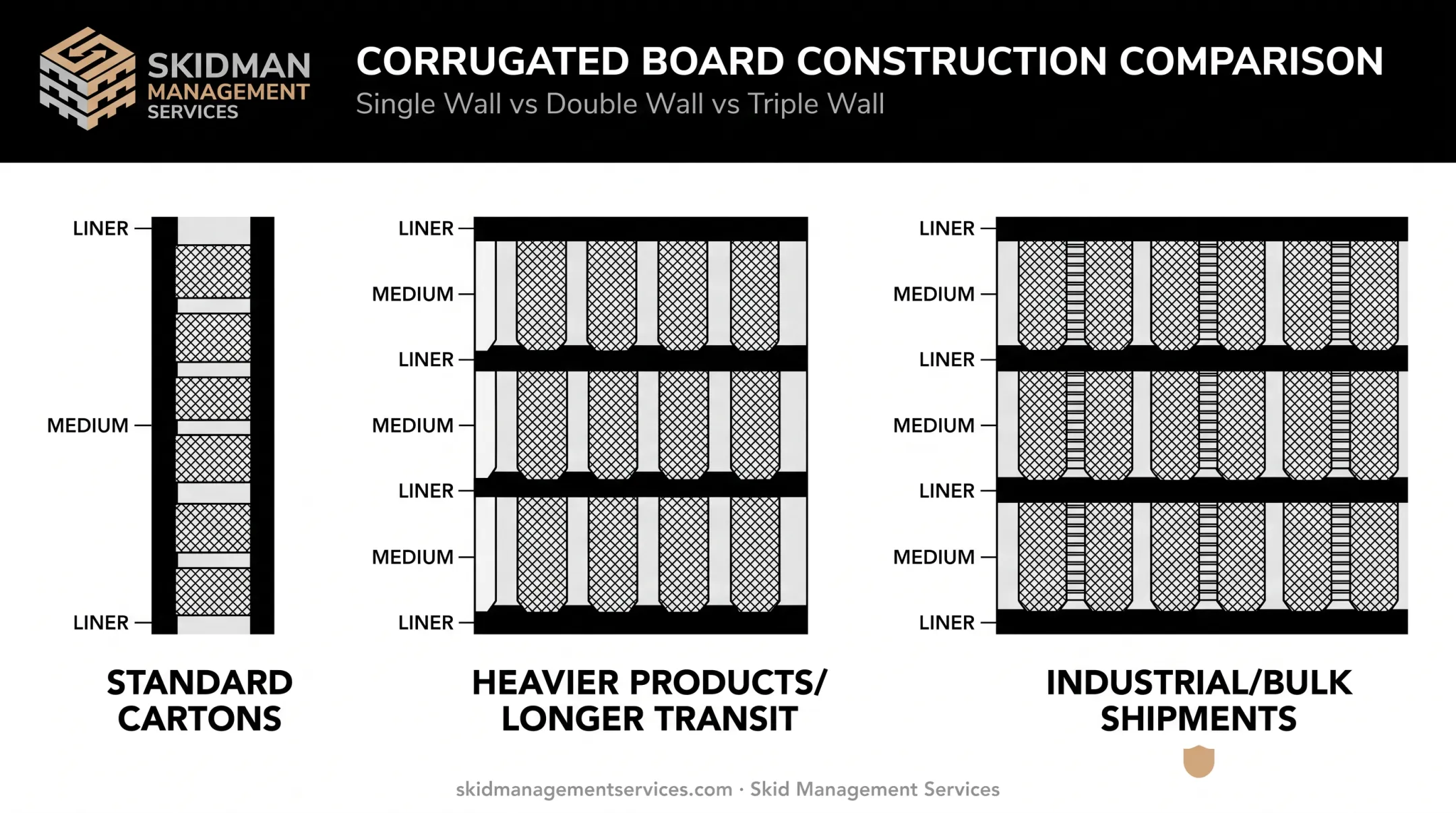 Single double and triple wall corrugated board construction comparison diagram