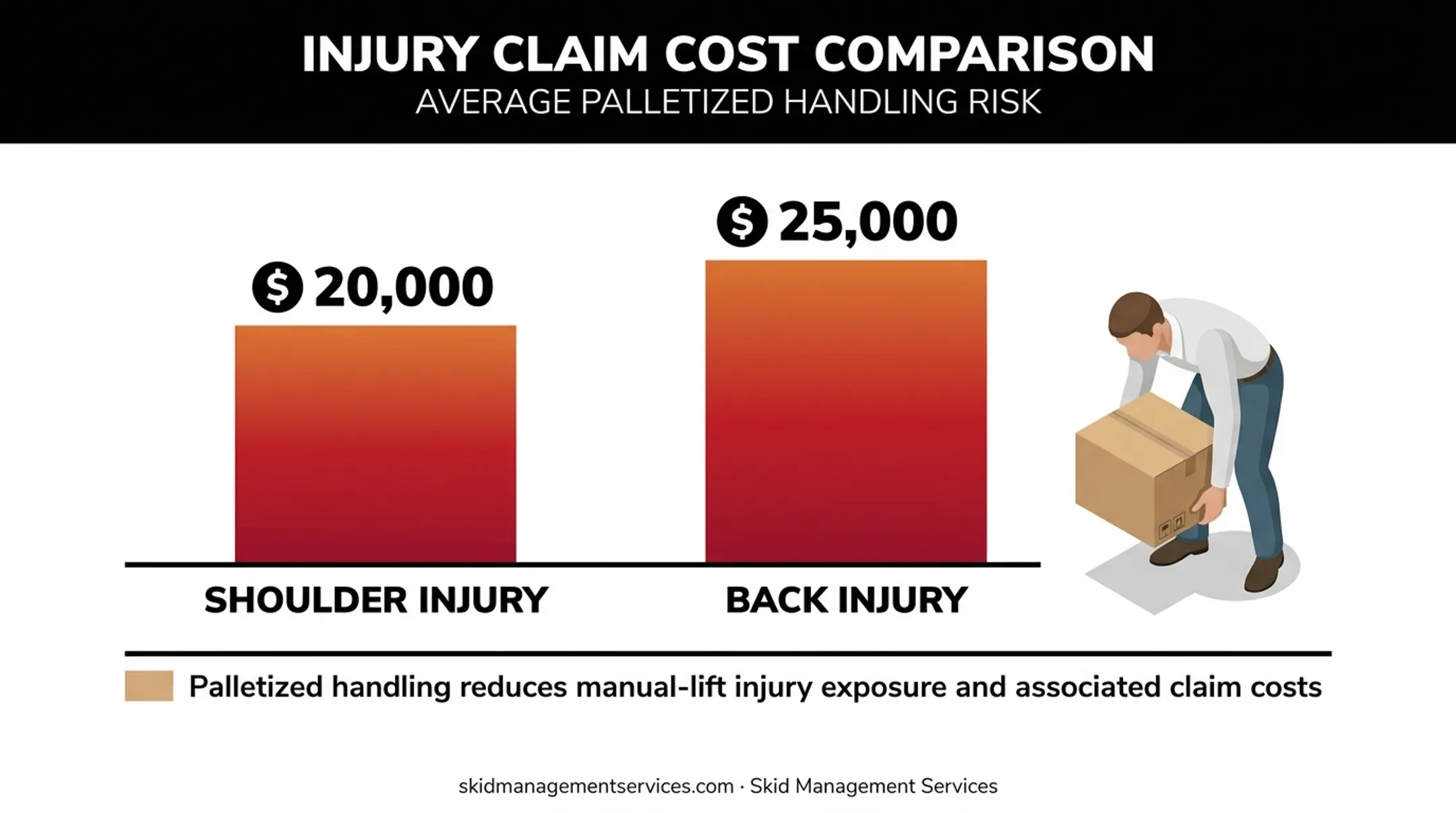 Construction injury cost comparison for shoulder and back lifting injuries
