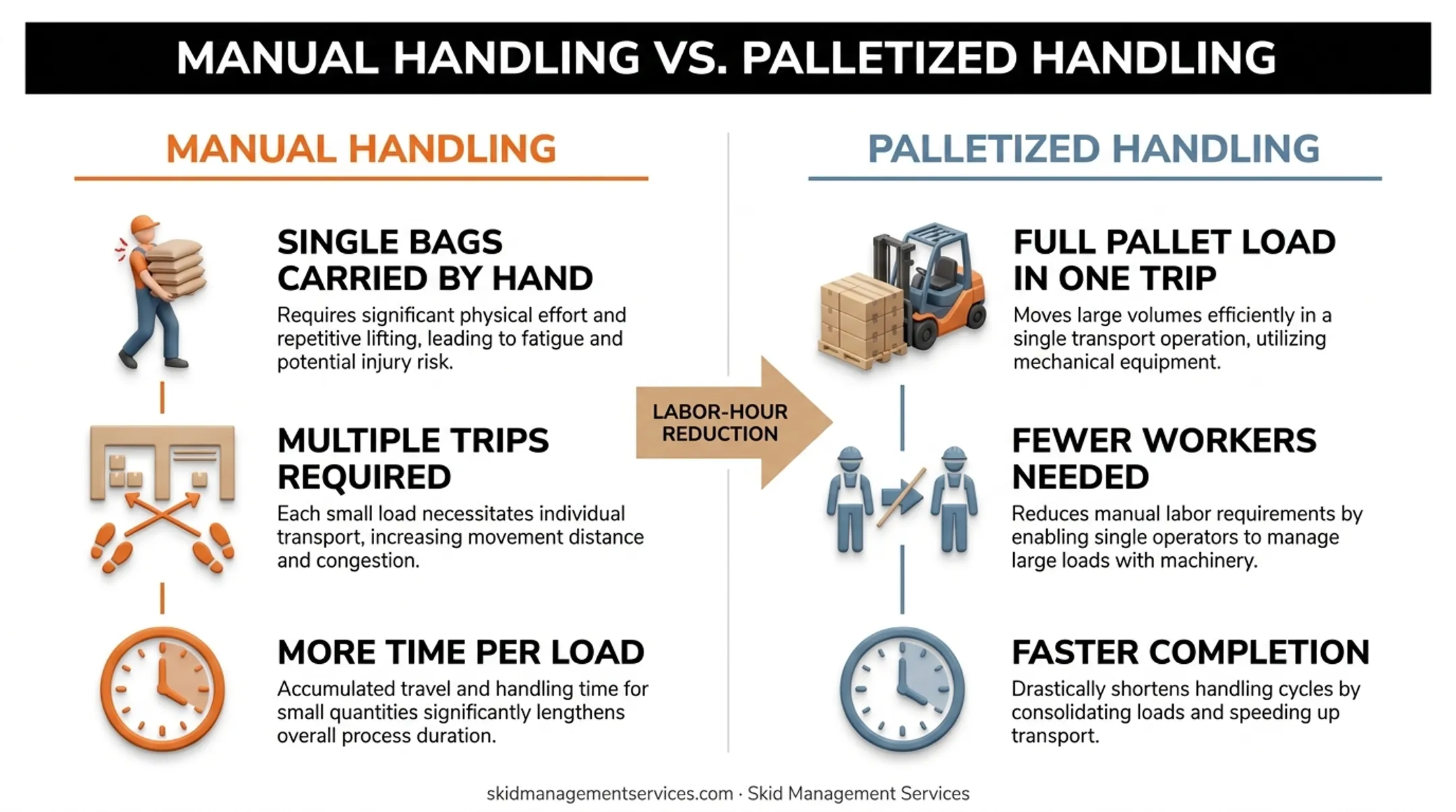 Palletized material handling process reducing labor hours on construction sites