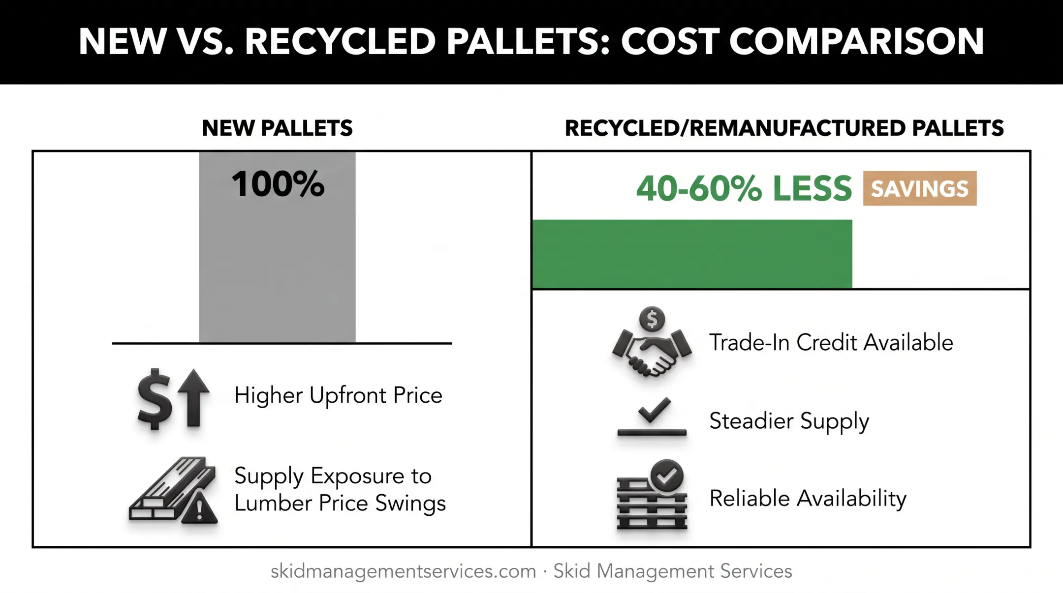 Pallet reuse and recycling cost savings versus new pallet purchase