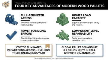 4-way block pallet benefits infographic showing efficiency gains and industry stats
