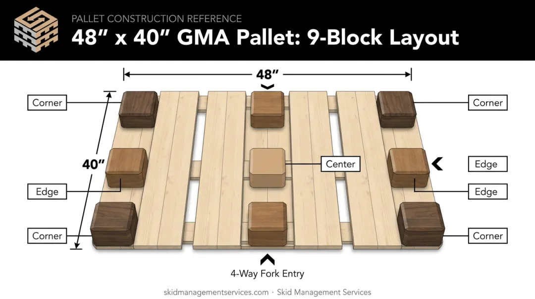 9-block configuration diagram showing corner edge and center pallet supports