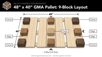 9-block configuration diagram showing corner edge and center pallet supports