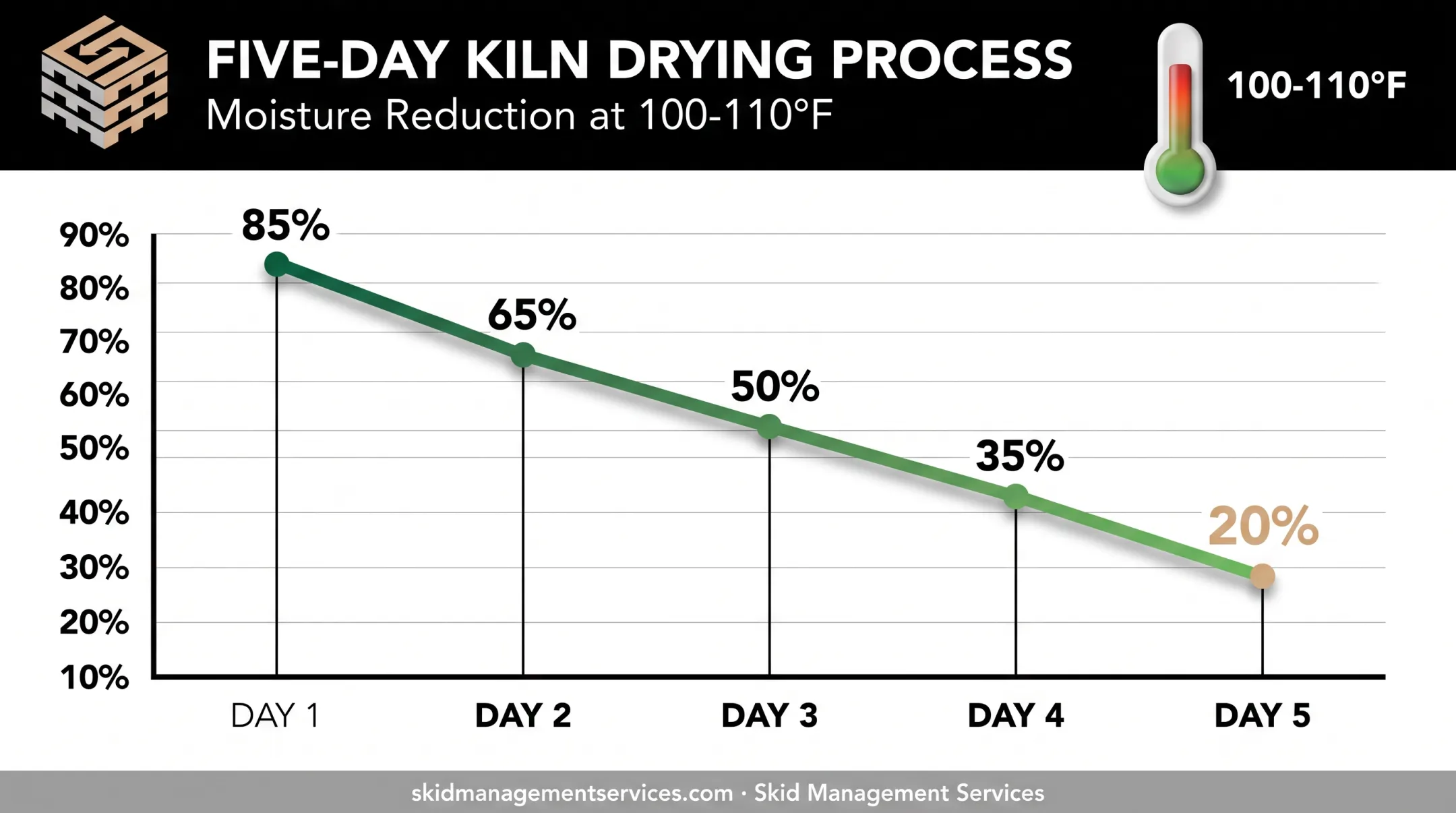 Kiln drying moisture reduction timeline from 85 to 20 percent