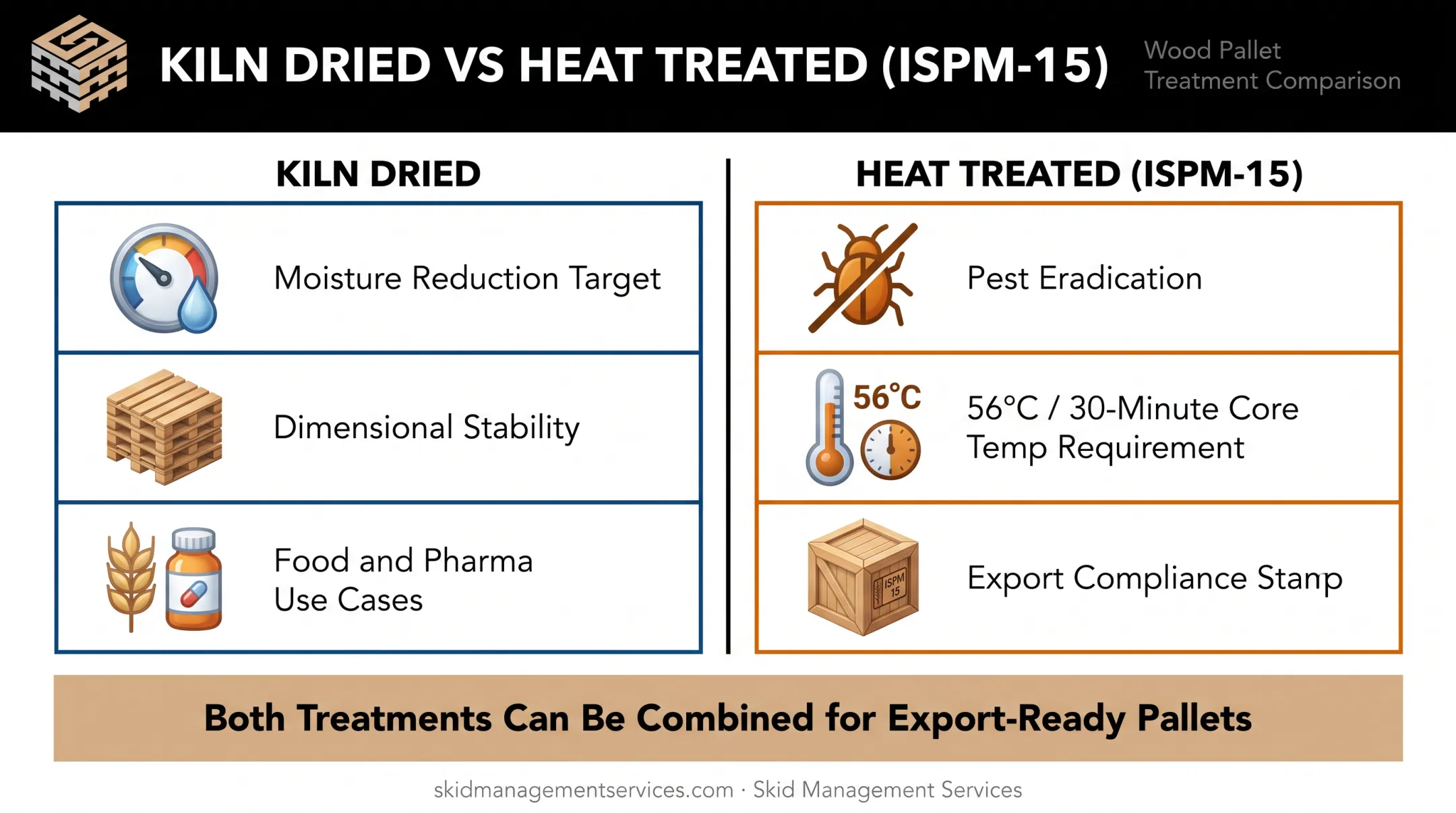 Kiln dried versus heat treated pallets comparison chart by purpose process