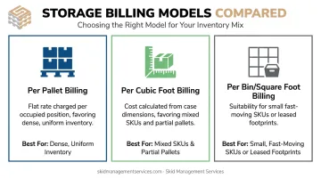 Per pallet versus cubic foot versus bin storage billing comparison