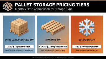 3-tier 3PL pallet storage pricing comparison chart infographic