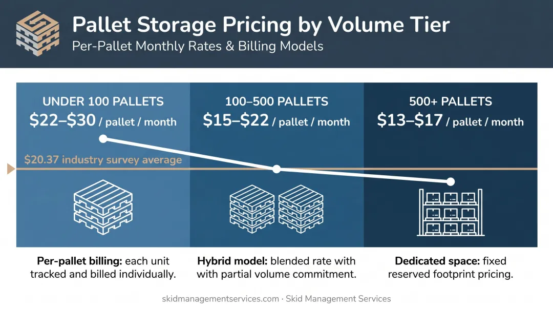 3PL pallet storage cost by volume tier ranging from under 100 to 500 plus pallets