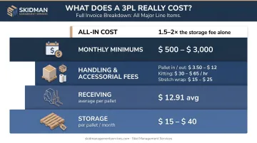 Complete 3PL monthly invoice fee breakdown showing storage receiving handling and accessorial costs