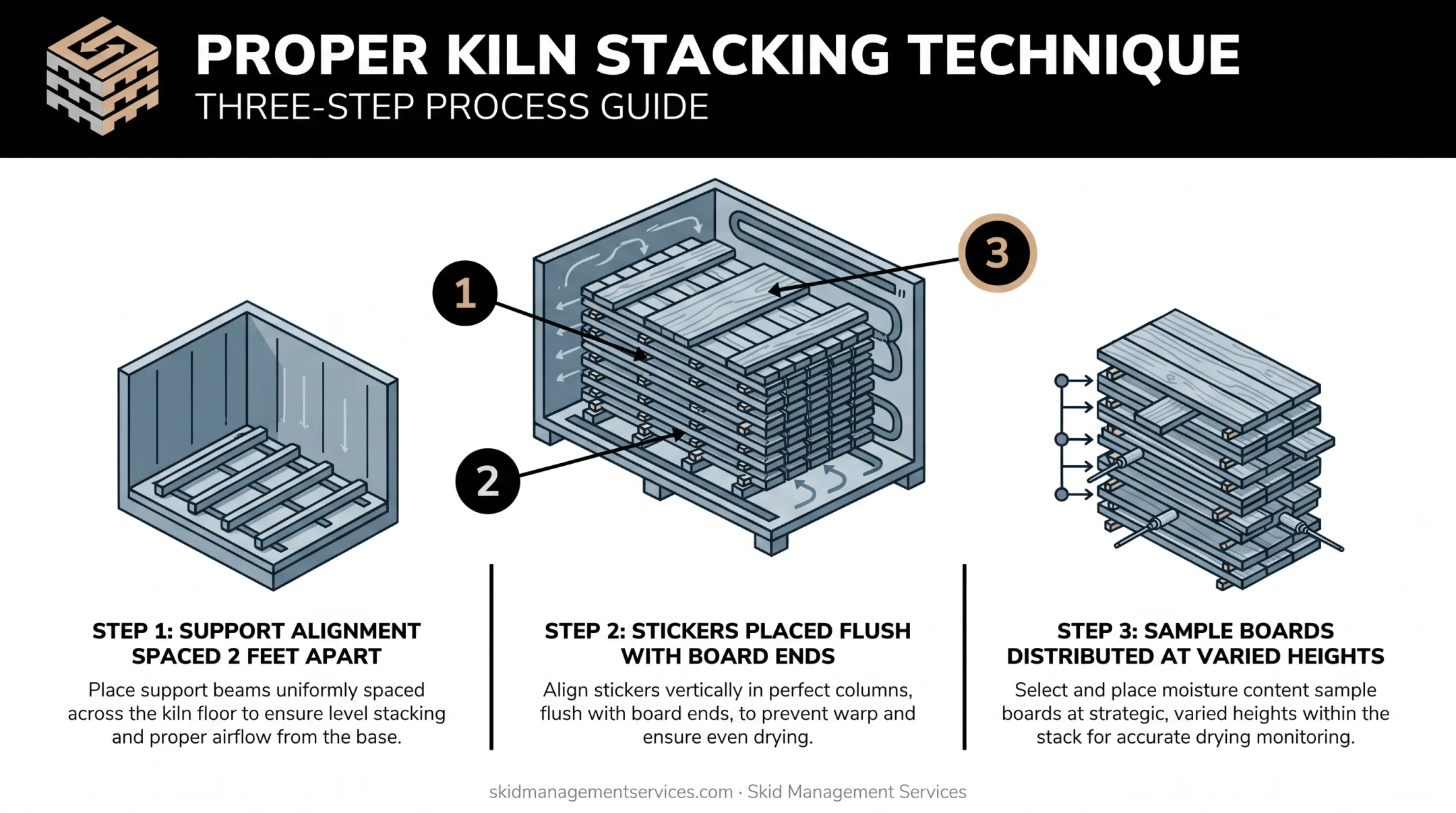 Kiln stacking discipline best practices for softwood pallet drying