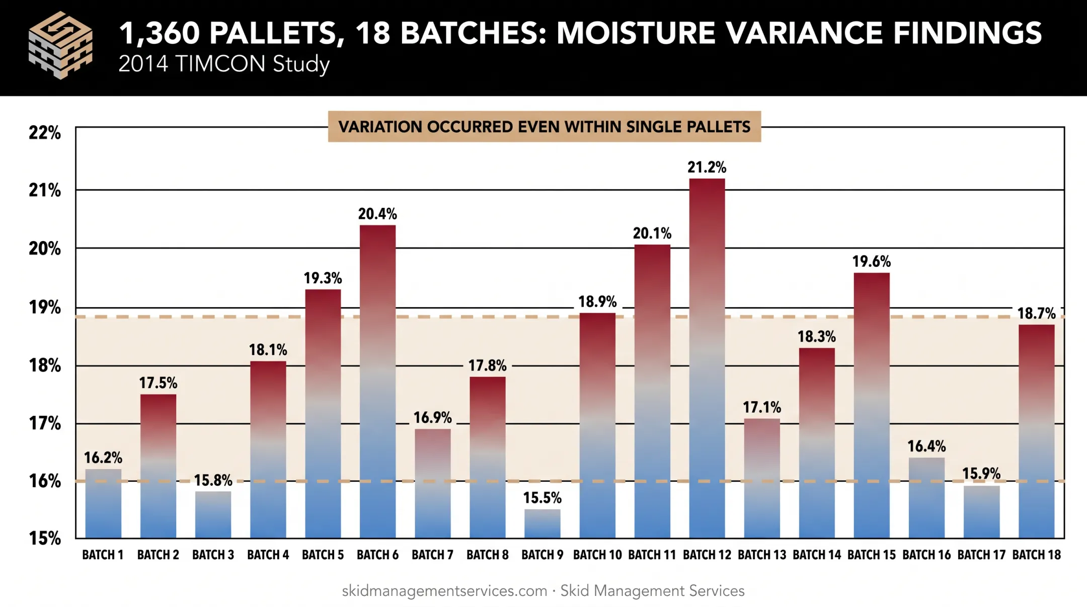 Moisture content variance across kiln batches in TIMCON pallet study