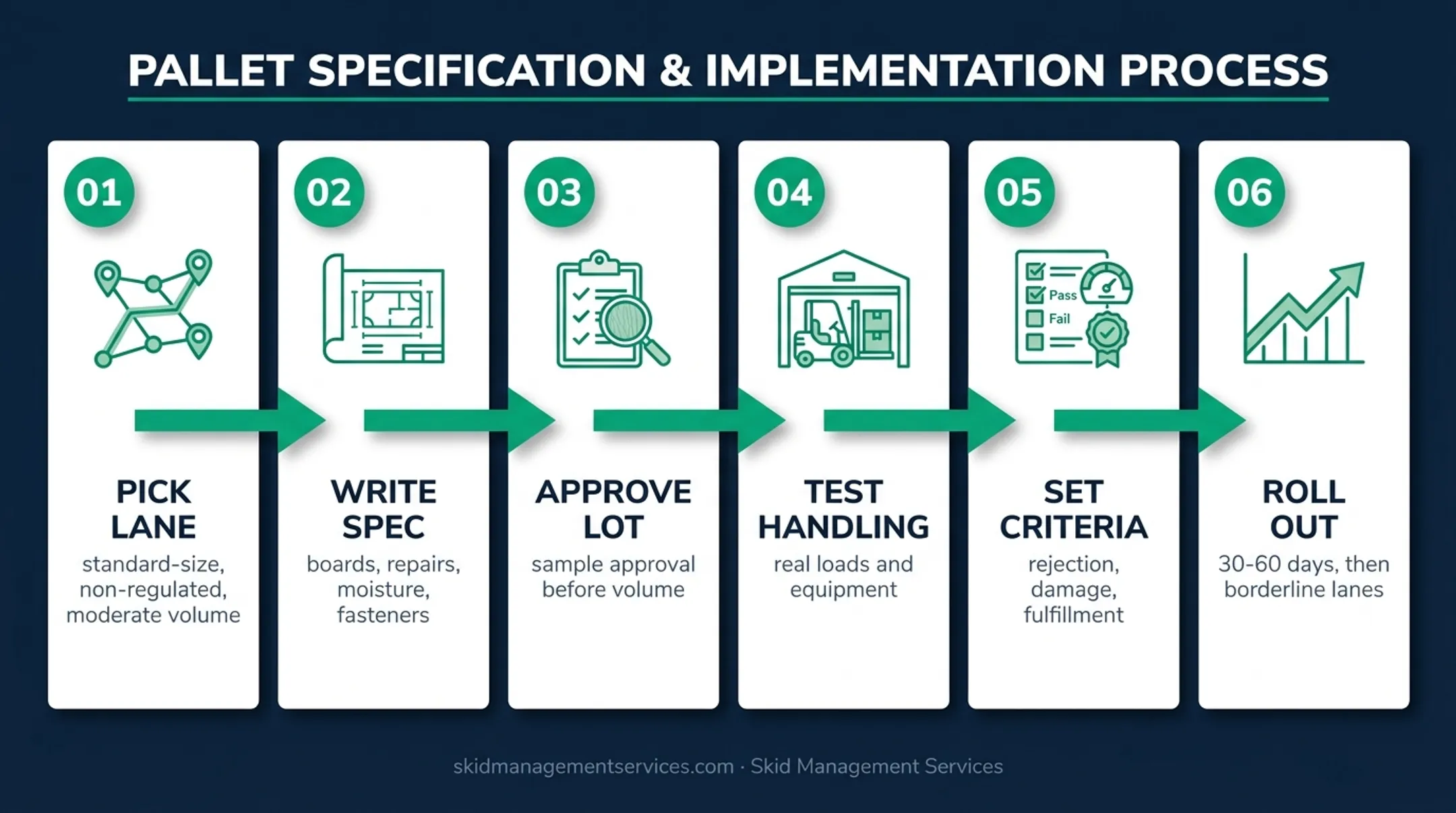 Six-step pallet switching pilot framework from lane selection to rollout