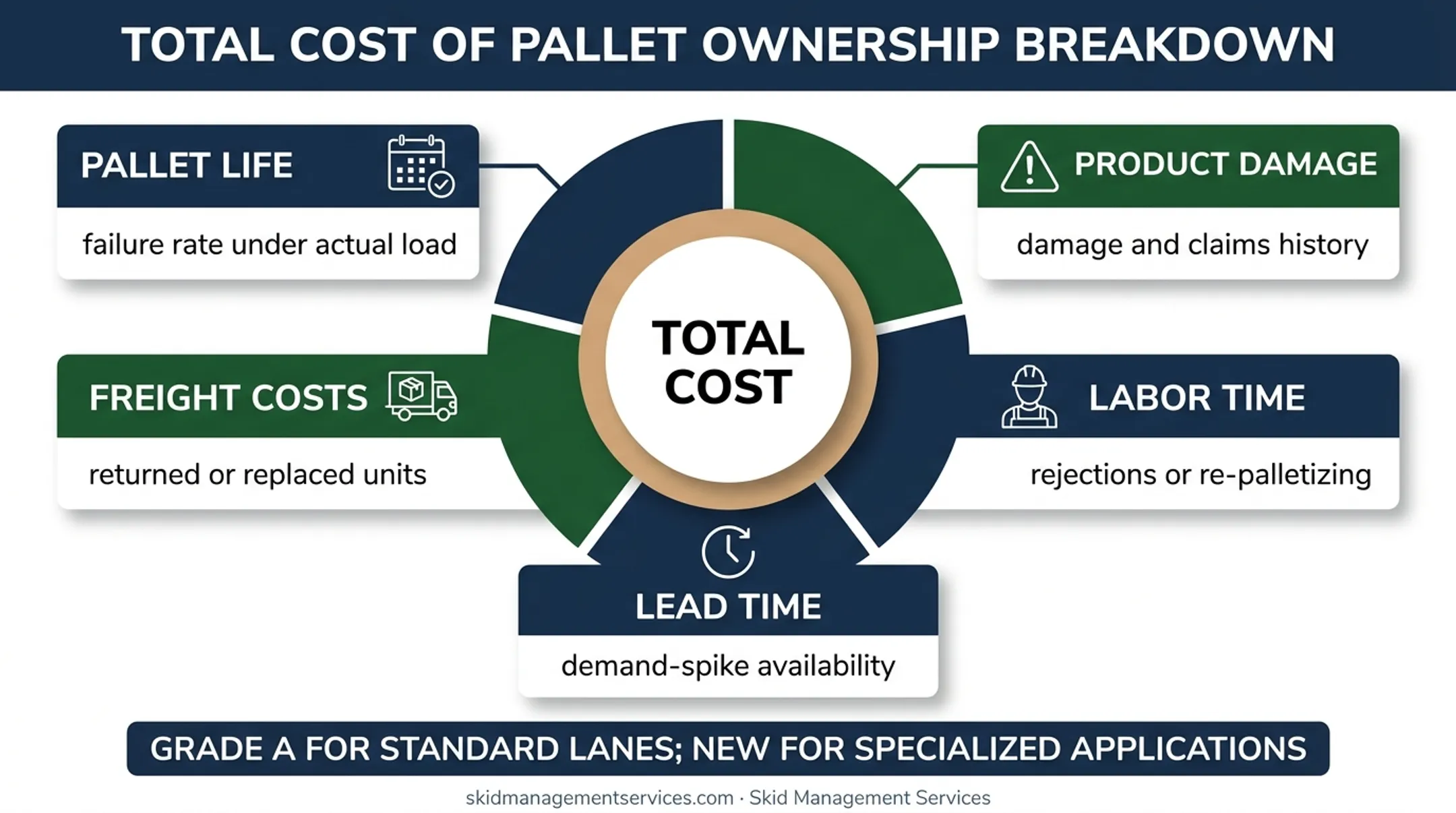 Total cost factors for choosing new or recycled pallets