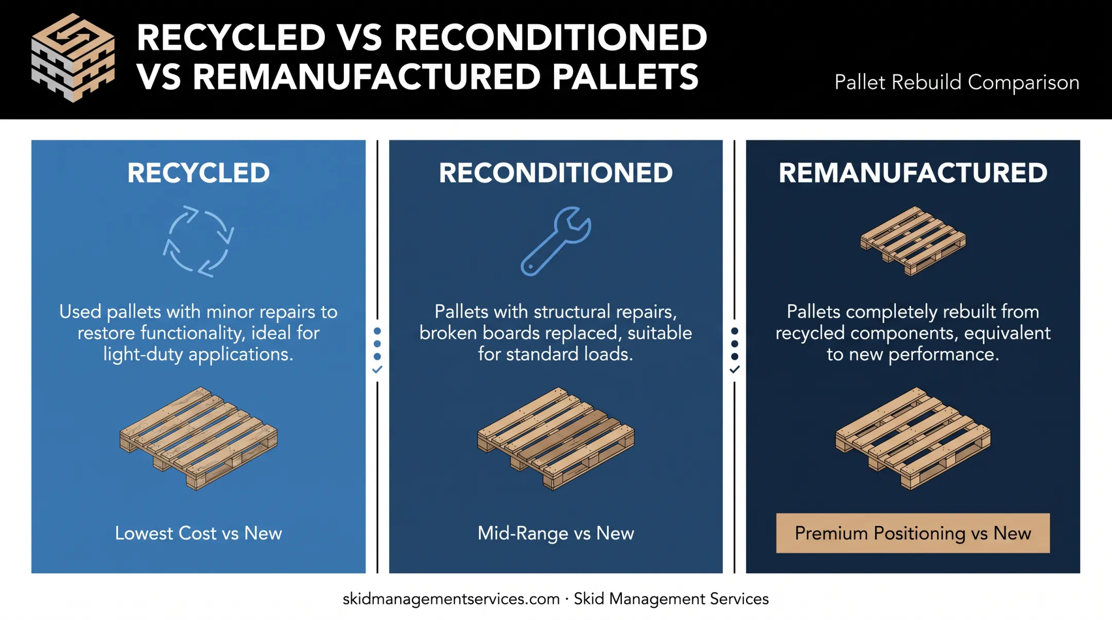 Recycled versus reconditioned versus remanufactured pallets terminology comparison