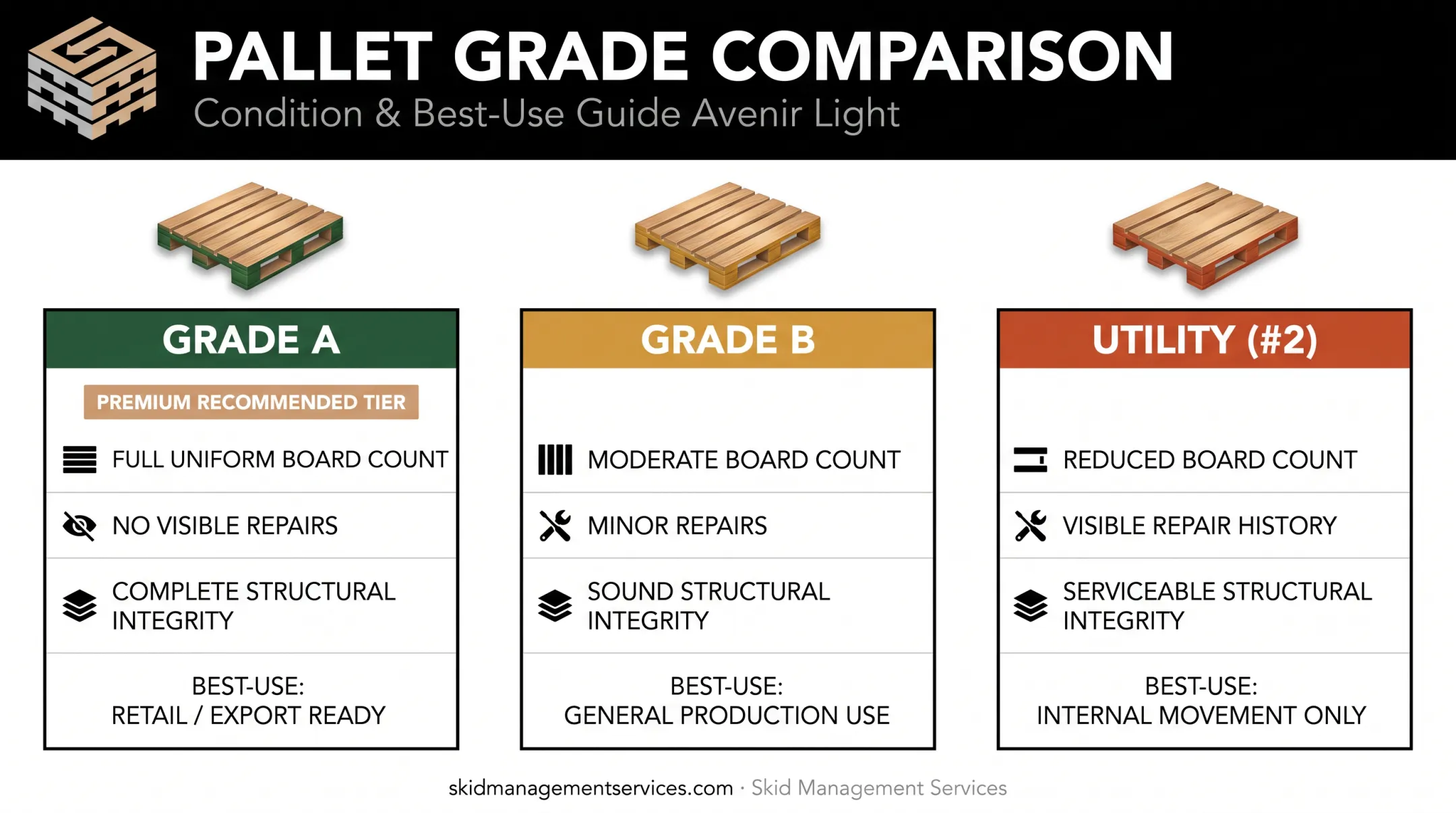 Pallet grading chart comparing Grade A Grade B and Utility conditions
