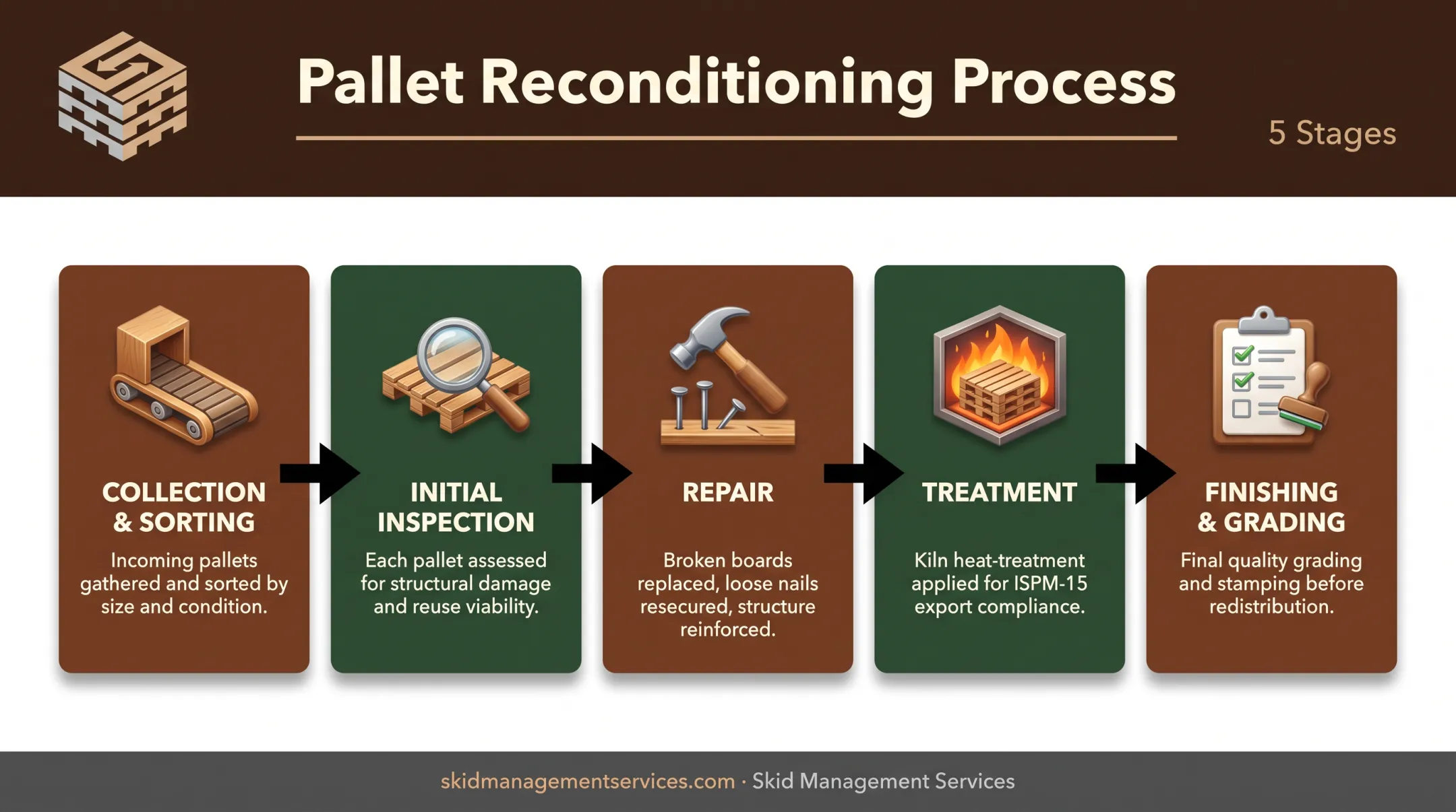 5-step pallet reconditioning process from sorting to grading