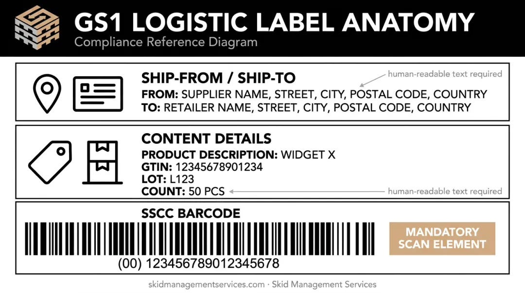 GS1 pallet label anatomy diagram showing three required sections