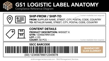 GS1 pallet label anatomy diagram showing three required sections