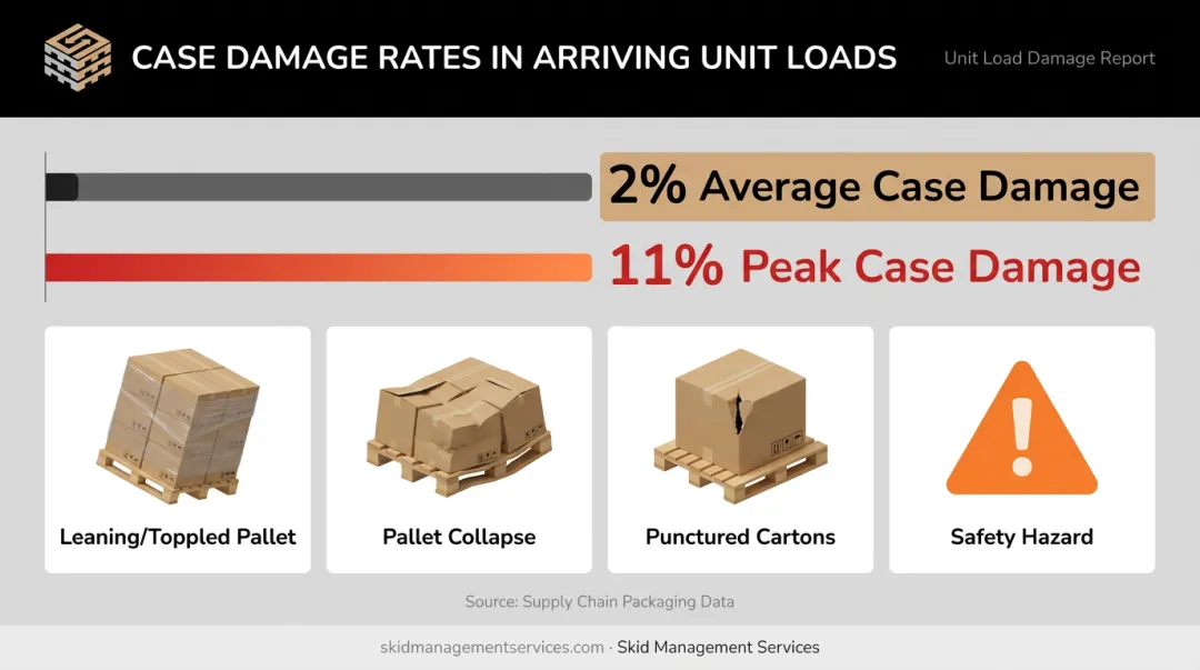 Pallet shipping case damage statistics showing average and peak damage rates